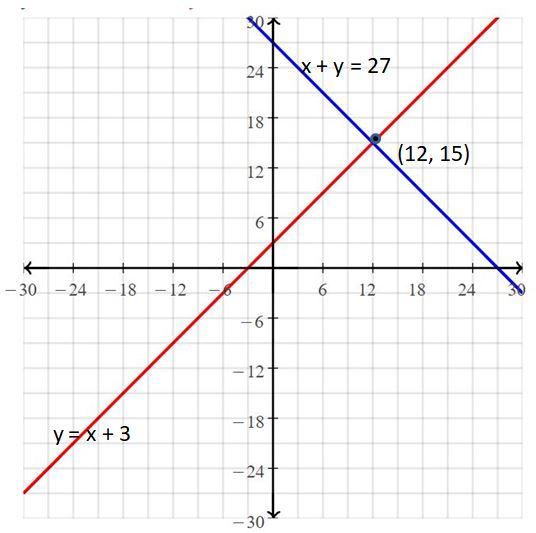 Big Ideas Math Answers Grade 8 Chapter 5 Systems of Linear Equations
