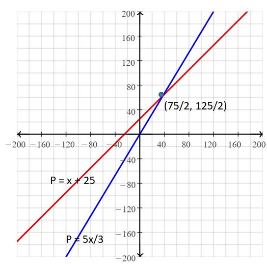 Big Ideas Math Answers Grade 8 Chapter 5 Systems of Linear Equations