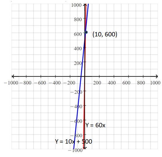 Big Ideas Math Answers Grade 8 Chapter 5 Systems of Linear Equations
